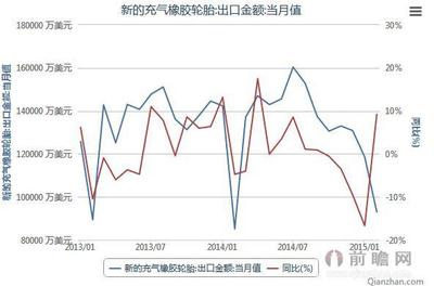 2013-2015年2月橡膠制品橡膠輪胎業出口金額當月值