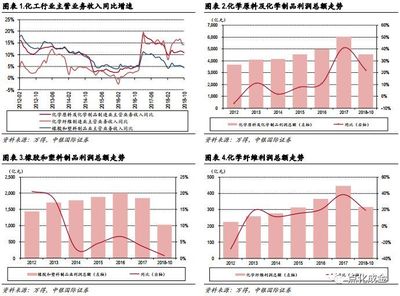2018化工行業(yè)報(bào)告,歲暮天寒,聚焦真龍頭與真成長